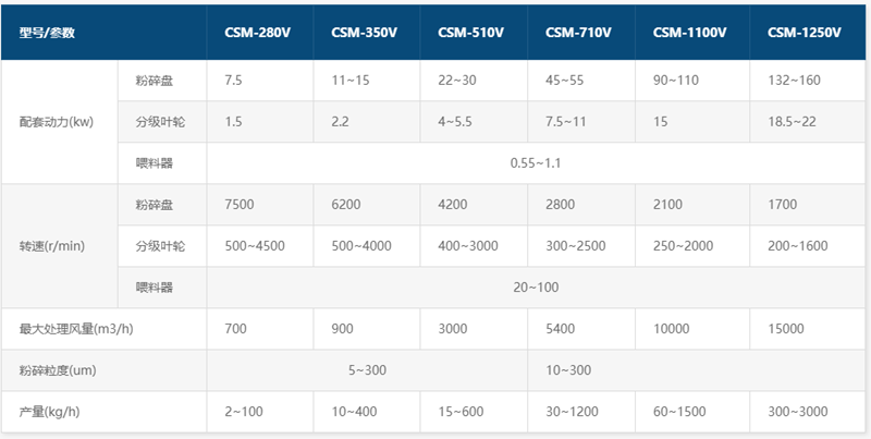 碳酸鈣磨粉機(jī)設(shè)備產(chǎn)品參數(shù)